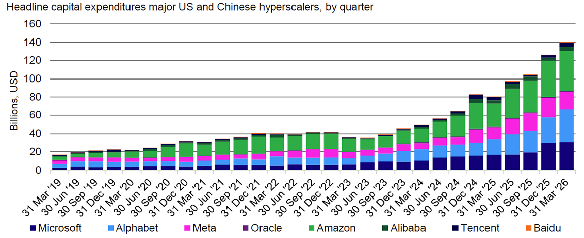 Figure 2: US tech giants have been outspending China – and by a wide margin