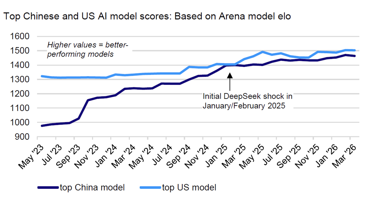 Figure 4: The model performance gap has largely closed