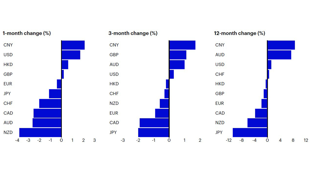 Figure 2: Currency momentum (based on nominal trade weighted indices)