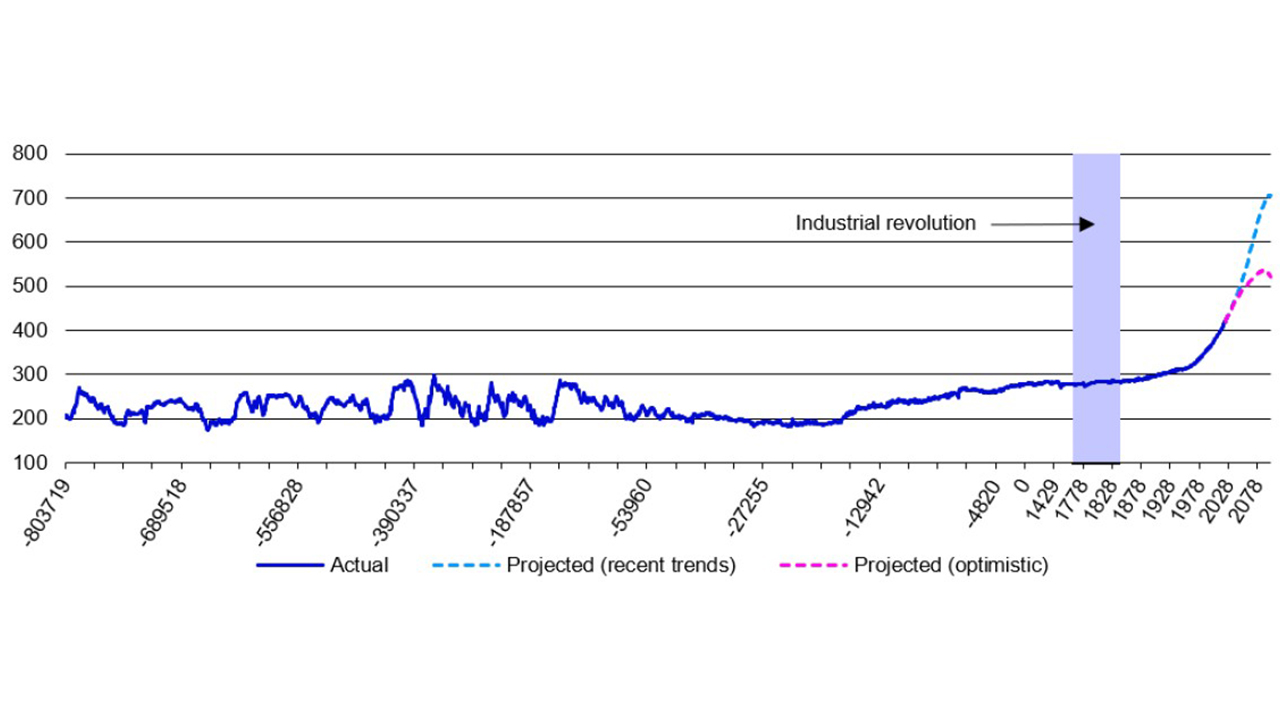 Figure 1 – Atmospheric concentration of CO2 from -803,719 to 2100 in parts per million (ppm) 