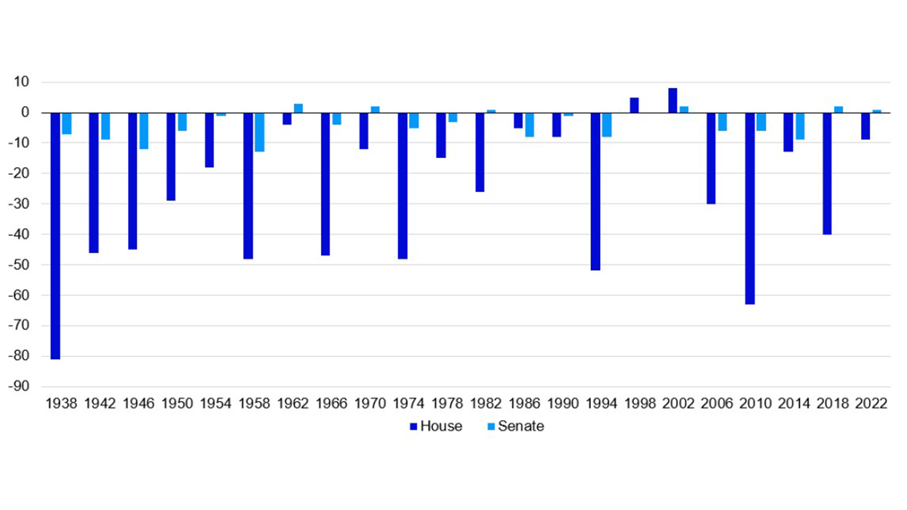 Figure 1 – Mid-term US congressional seats won or lost by the party of the president