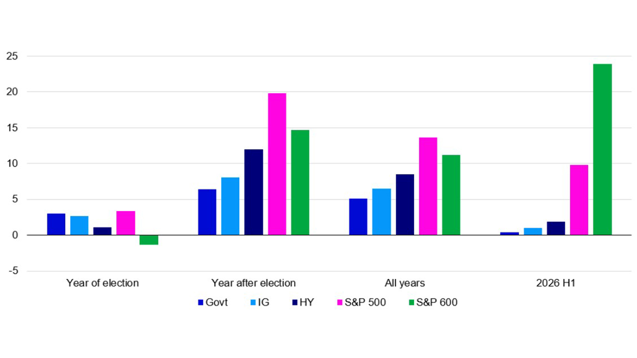 Figure 2 – US asset total returns around congressional mid-term elections since 1990 (% in USD)