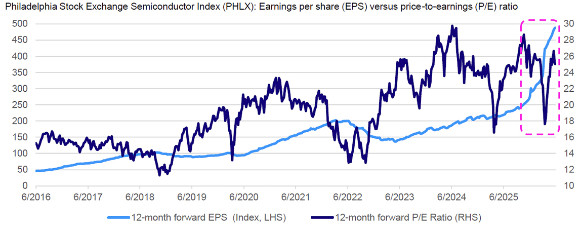 Despite rising more than 80% year-to-date, US semiconductor valuations do not appear extreme