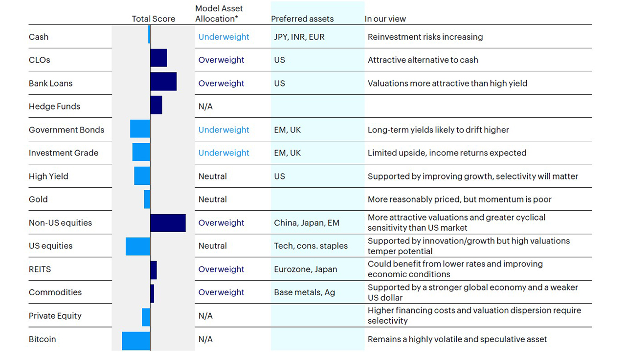 Figure 1: Global asset preferences