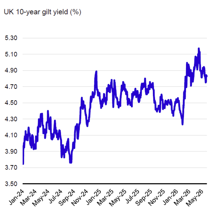 UK gilt yields have fallen from a high in May