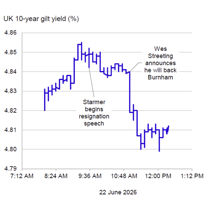 UK gilt yields have fallen since Keir Starmer announced his resignation