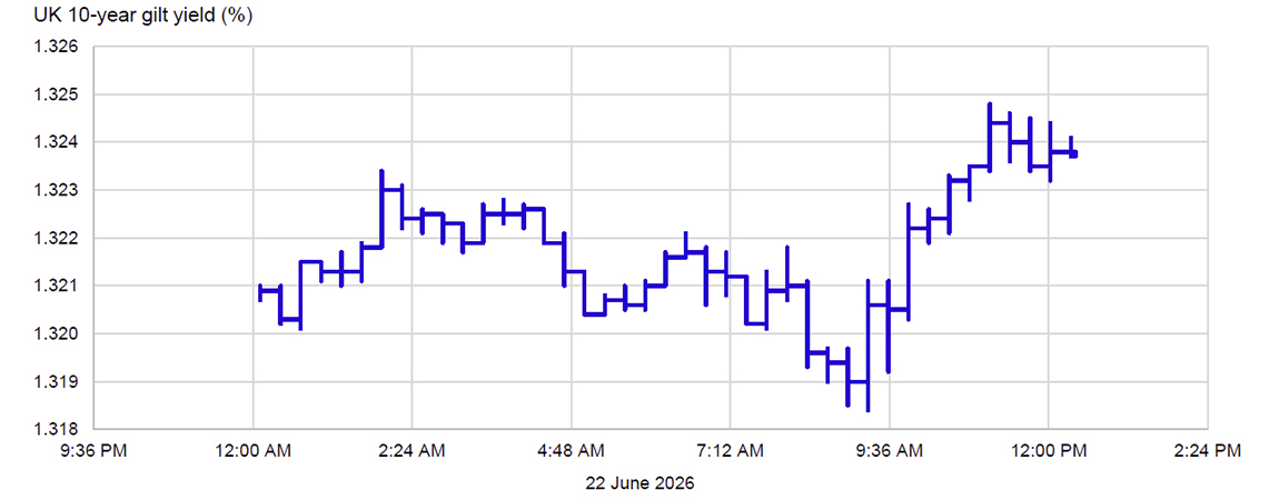 UK pound has strengthened slightly since Keir Starmer announced his resignation