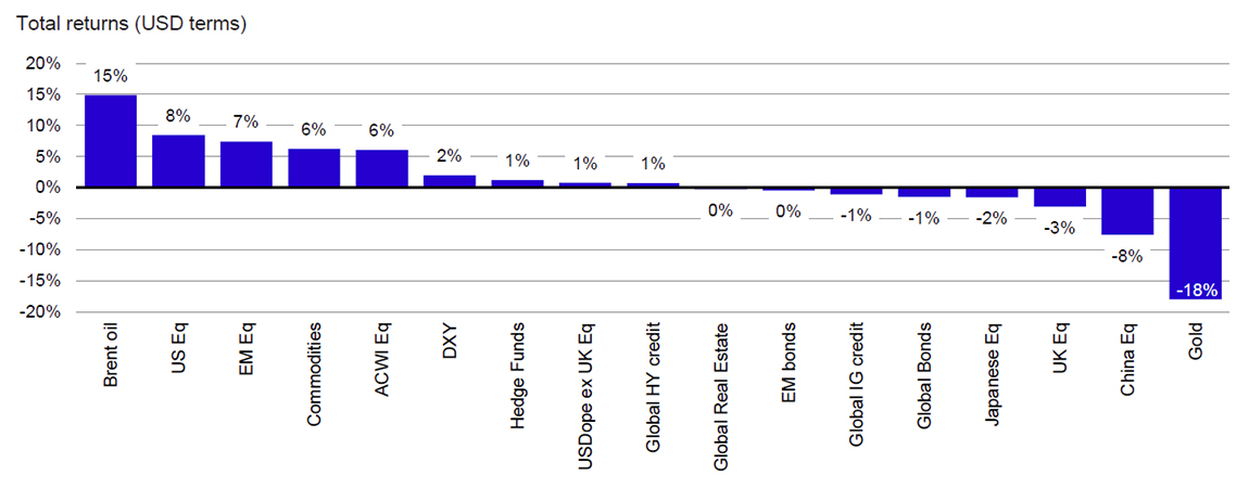 Select asset moves since February 27th 2026