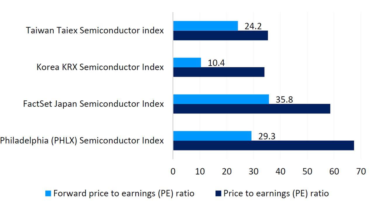 Chart: Semiconductor valuations by region