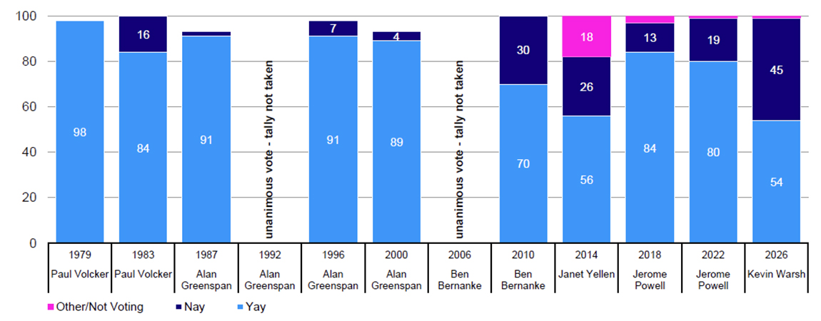 Figure 1: Senate votes for Federal Reserve Chair confirmation, Number of votes