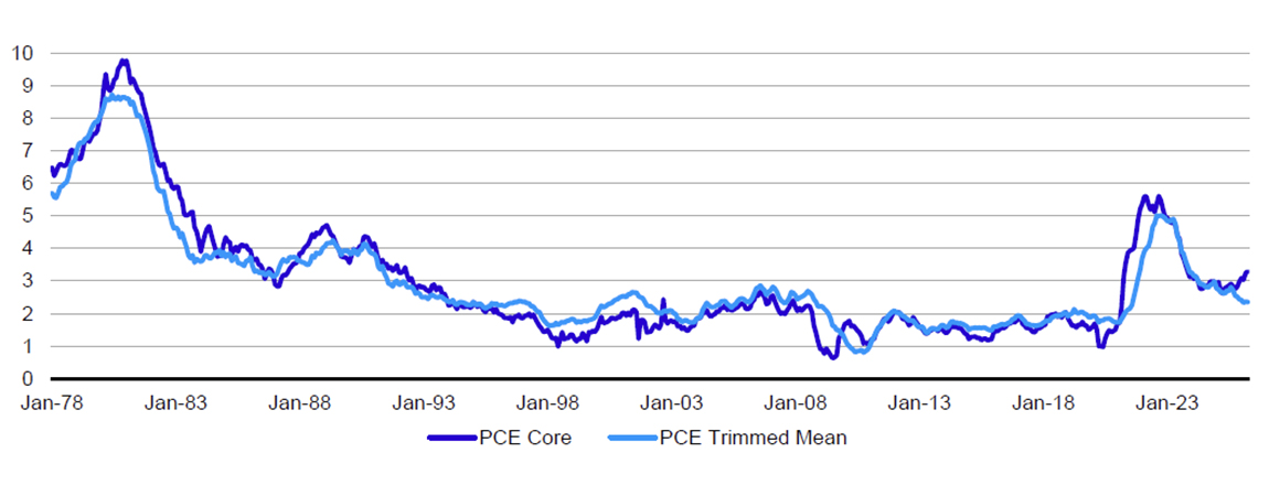 Figure 2: US core and trimmed mean PCE inflation  (year-over-year, %)