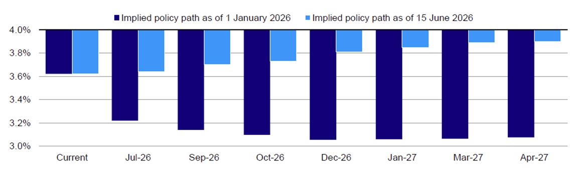 Figure 3: Earlier expectations for Fed rate cuts have reversed, Market implied federal funds rate