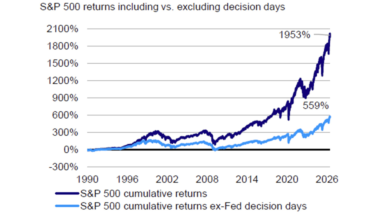 Figure 4: Fed decision days disproportionately drive returns,