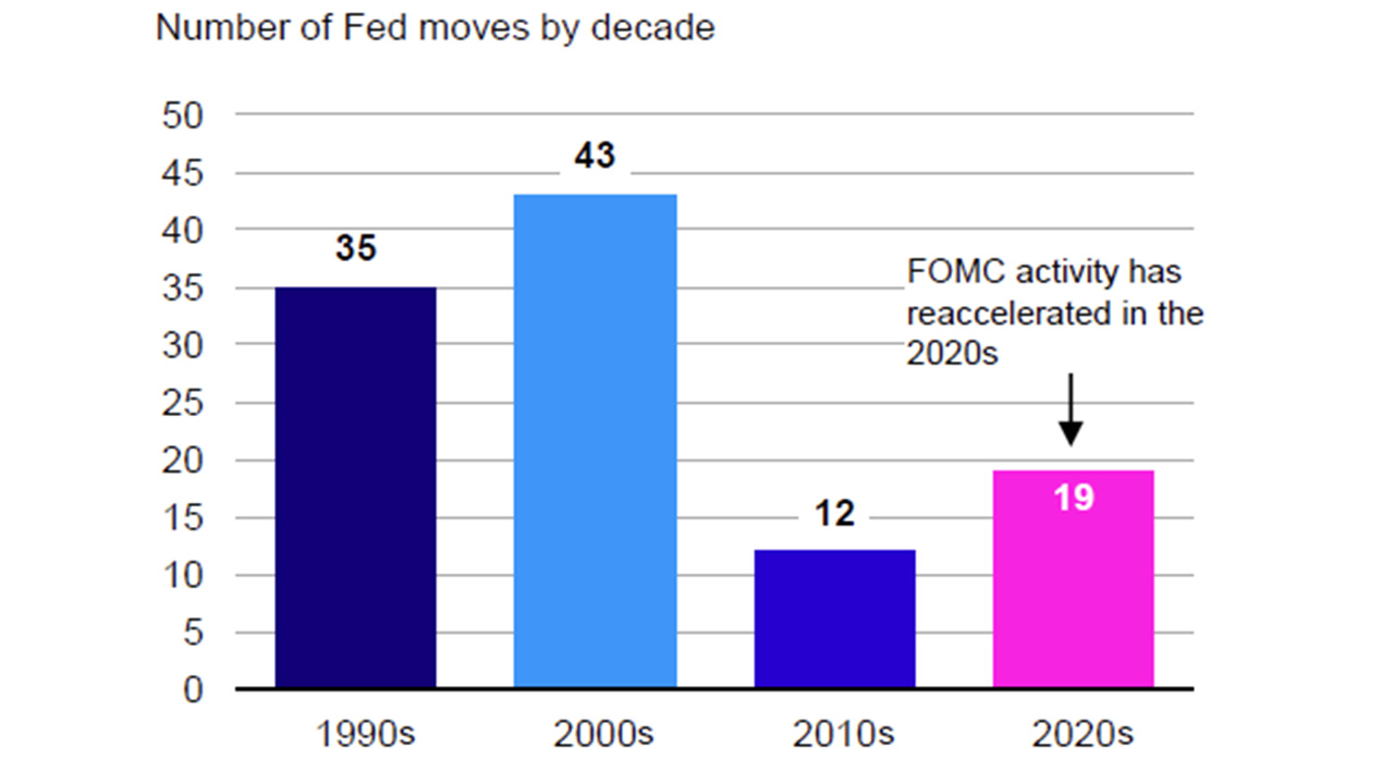 Figure 5: Policy decisions may continue to climb from here,