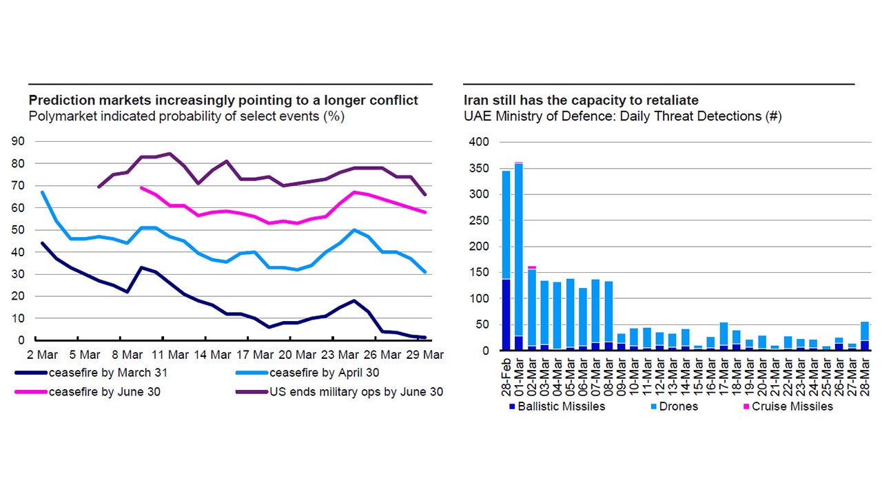 Key charts this week