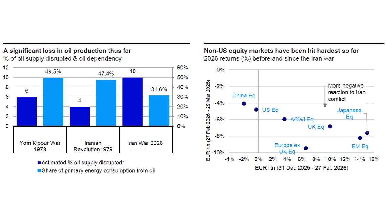 Key charts this week