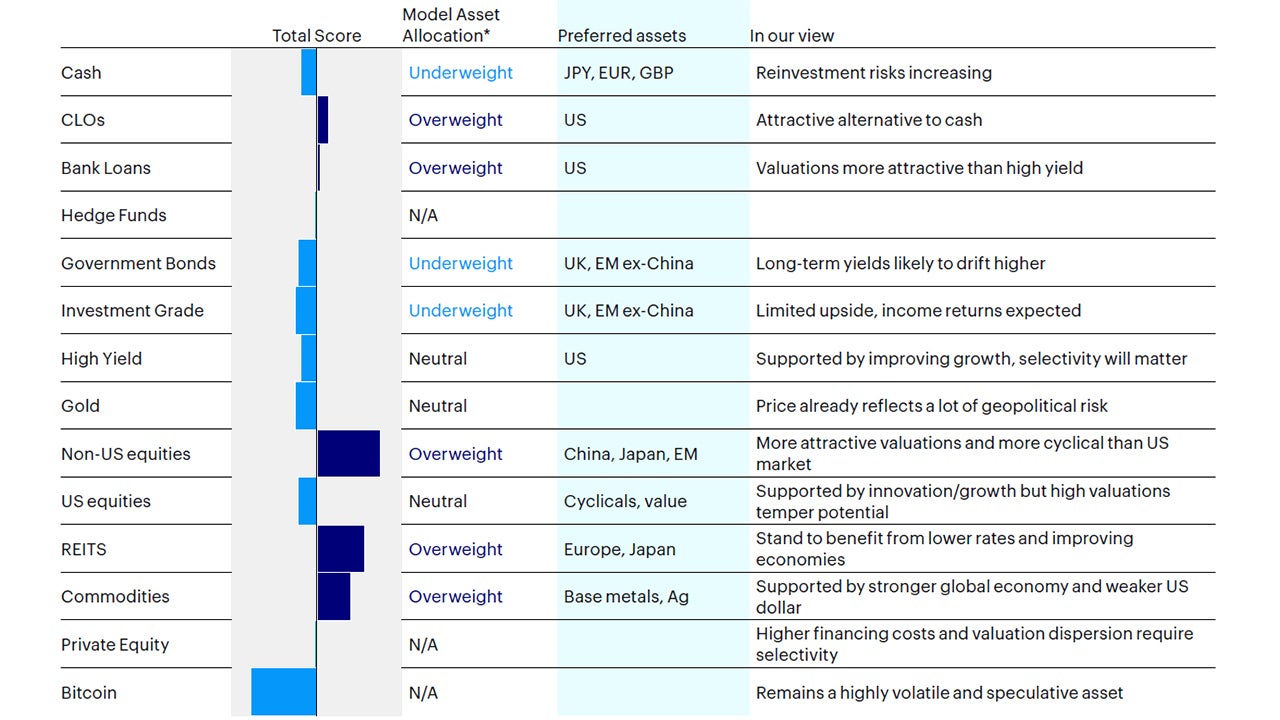 Figure 1: Global asset preferences