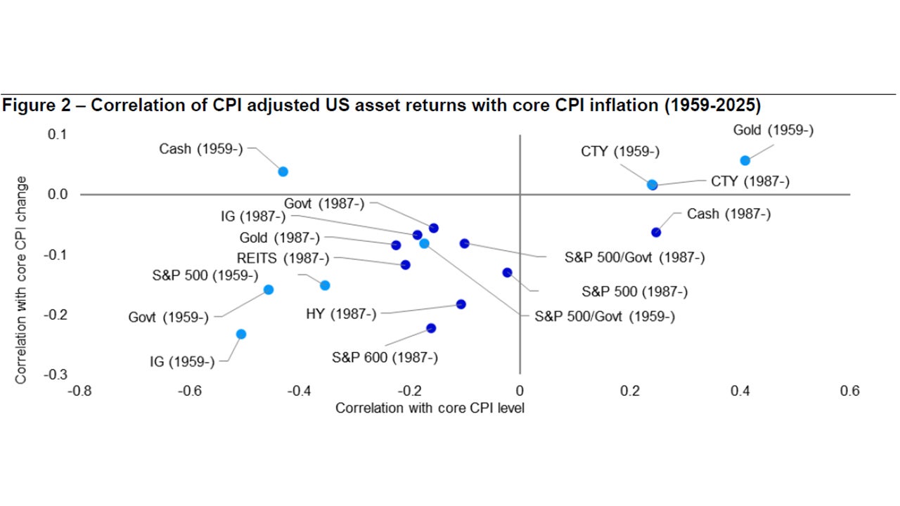 Figure 2 – Correlation of CPI adjusted US asset returns with core CPI inflation (1959-2025) 