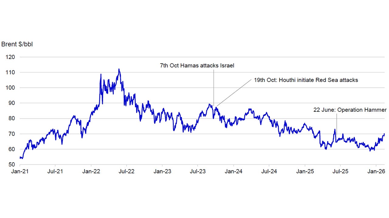 Recent tensions in the Middle East have not supported oil for more than a brief period