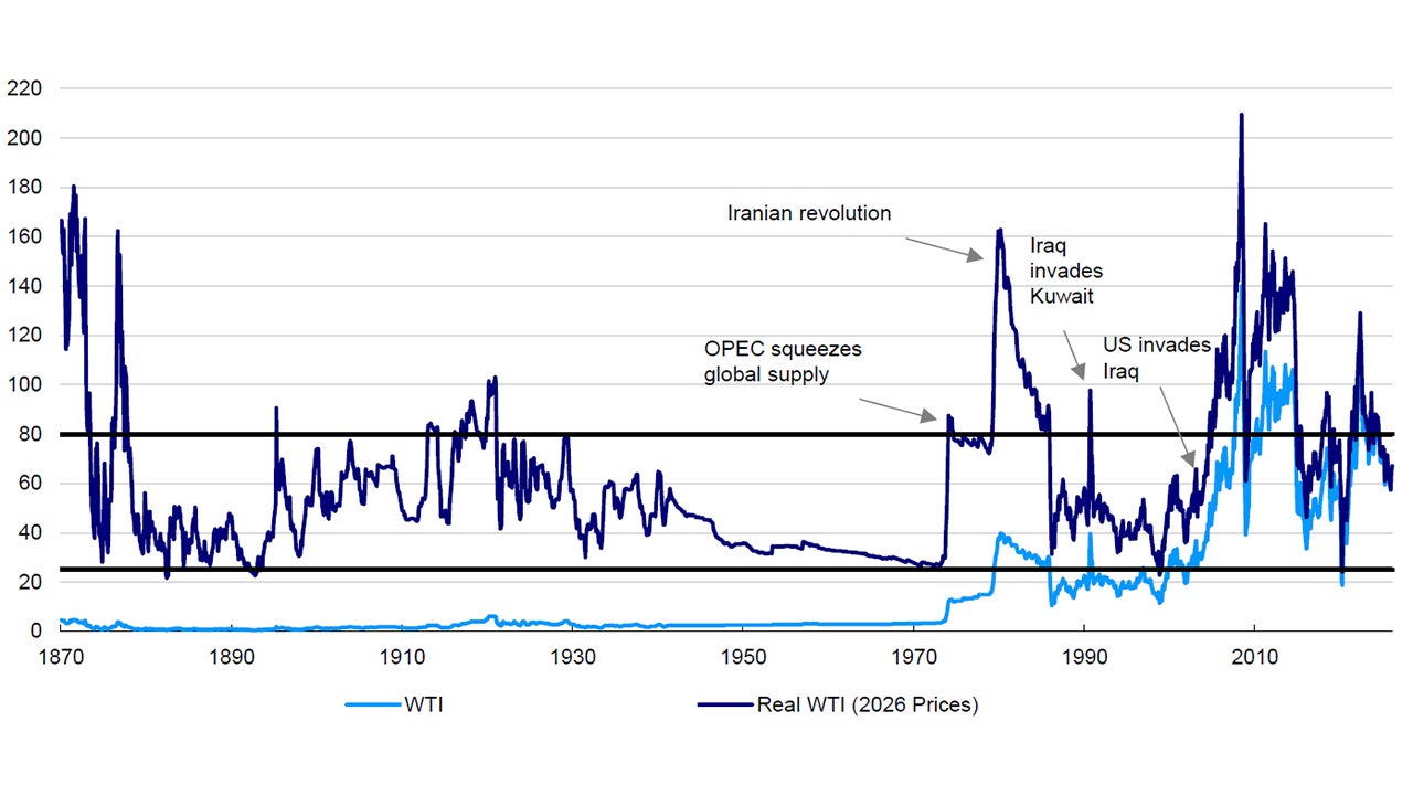 A historical perspective: Long term oil price in today’s prices (US dollars per barrel) 