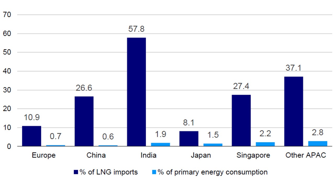 Vulnerability to Middle East LNG (2024 data) 