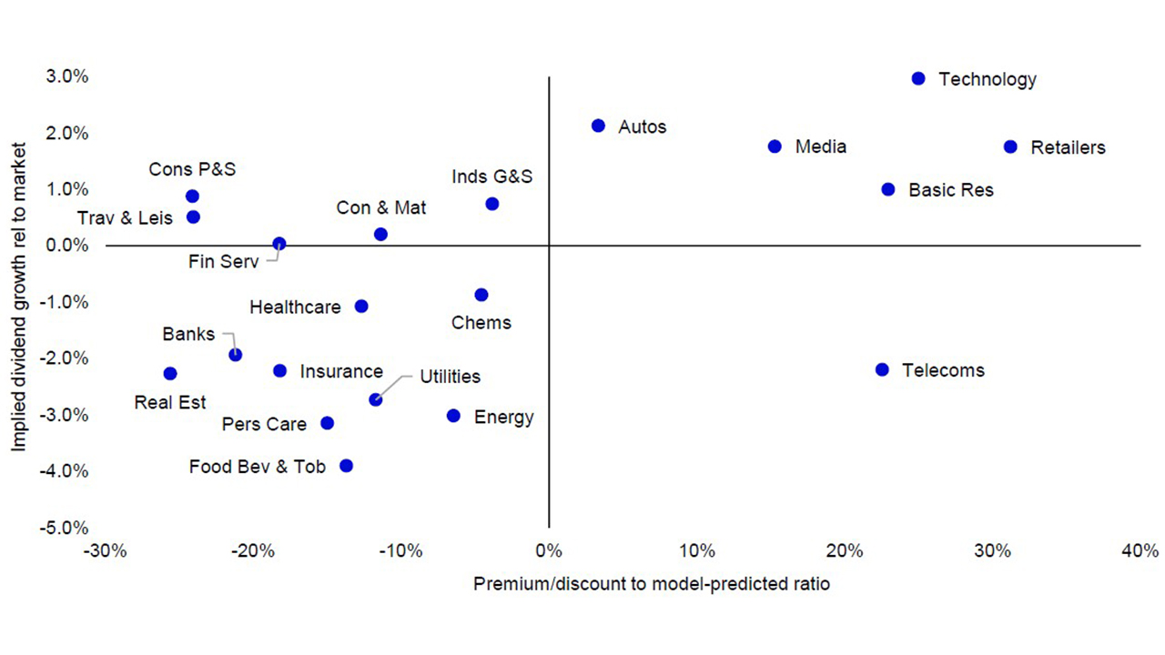 Figure 1 – Global sectors valuation matrix