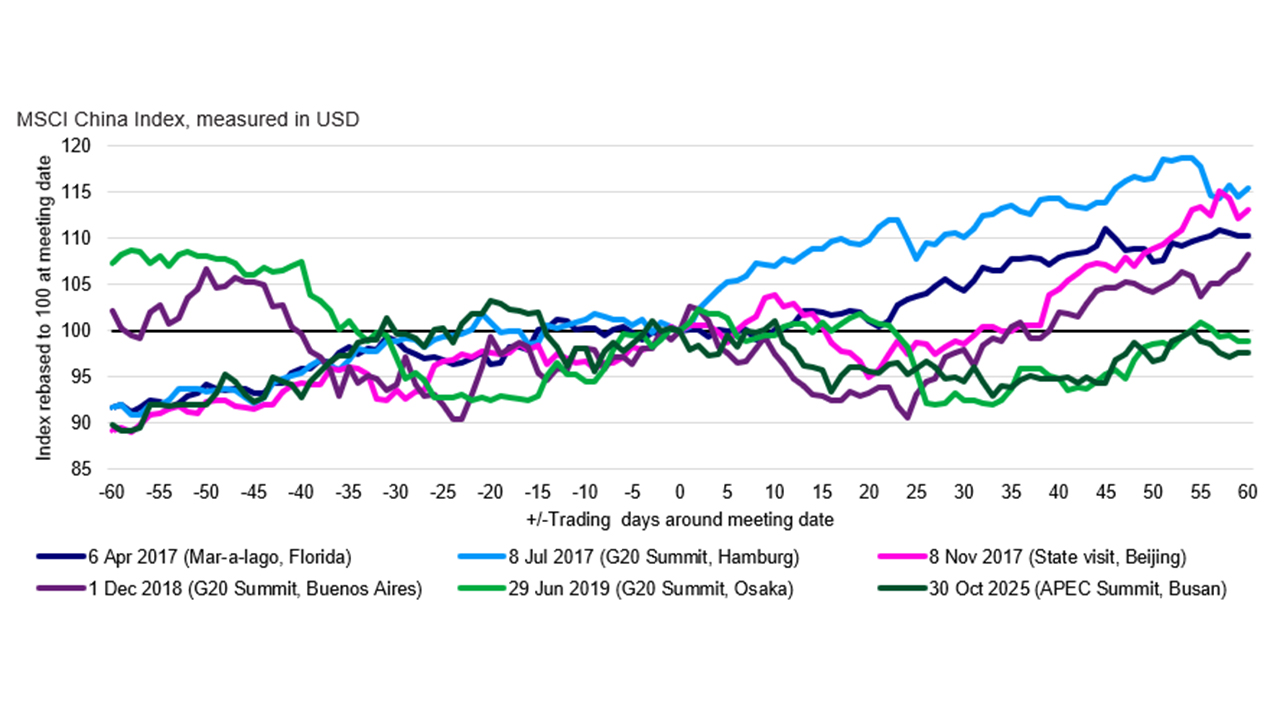 Chinese equity performance around prior Xi-Trump meetings