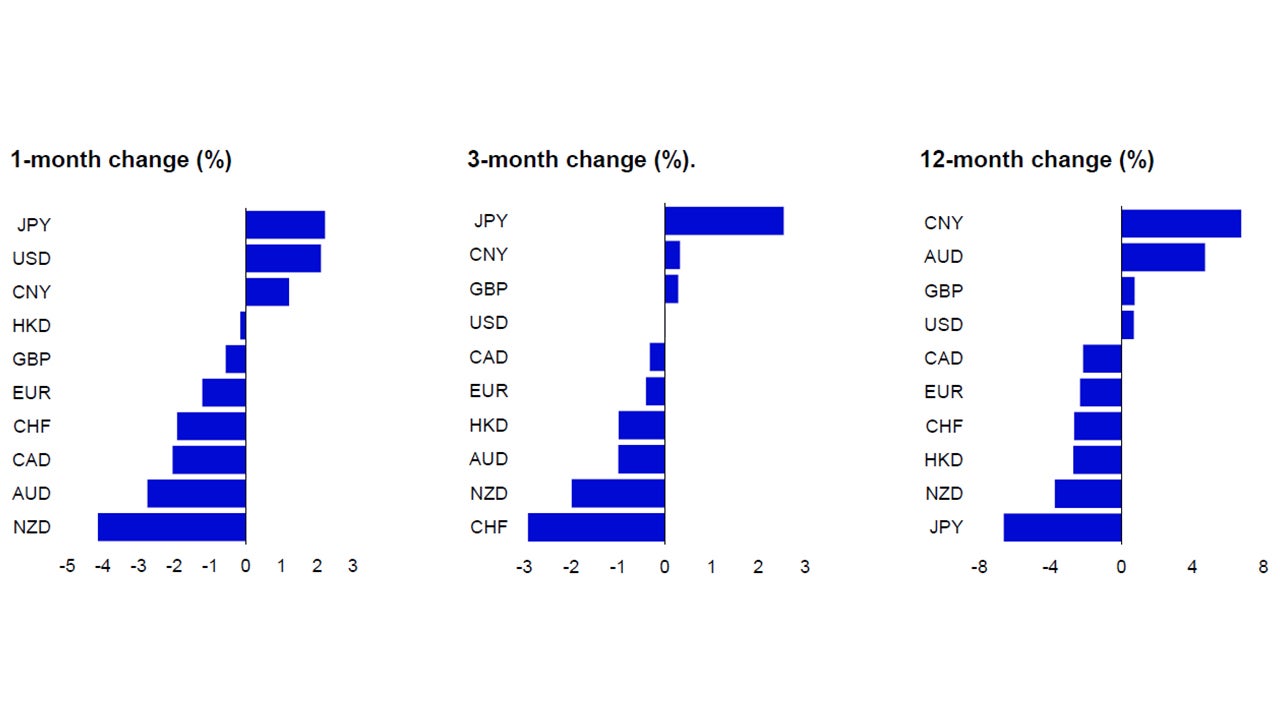 Figure 2 – Currency momentum (based on nominal trade weighted indices)