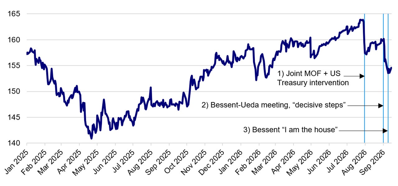 Figure 1 - USD/JPY spot rate