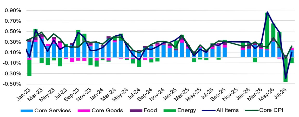 August CPI came in firm: Contributions to US CPI (m/m)