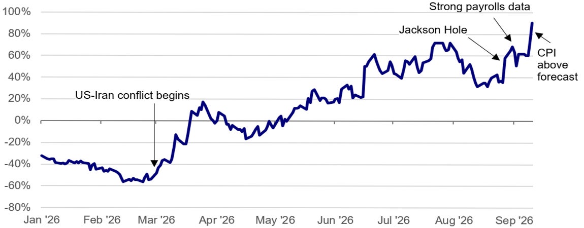 Markets were penciling in a very high probability of a hike: Market-implied Fed September rate hike probability, %