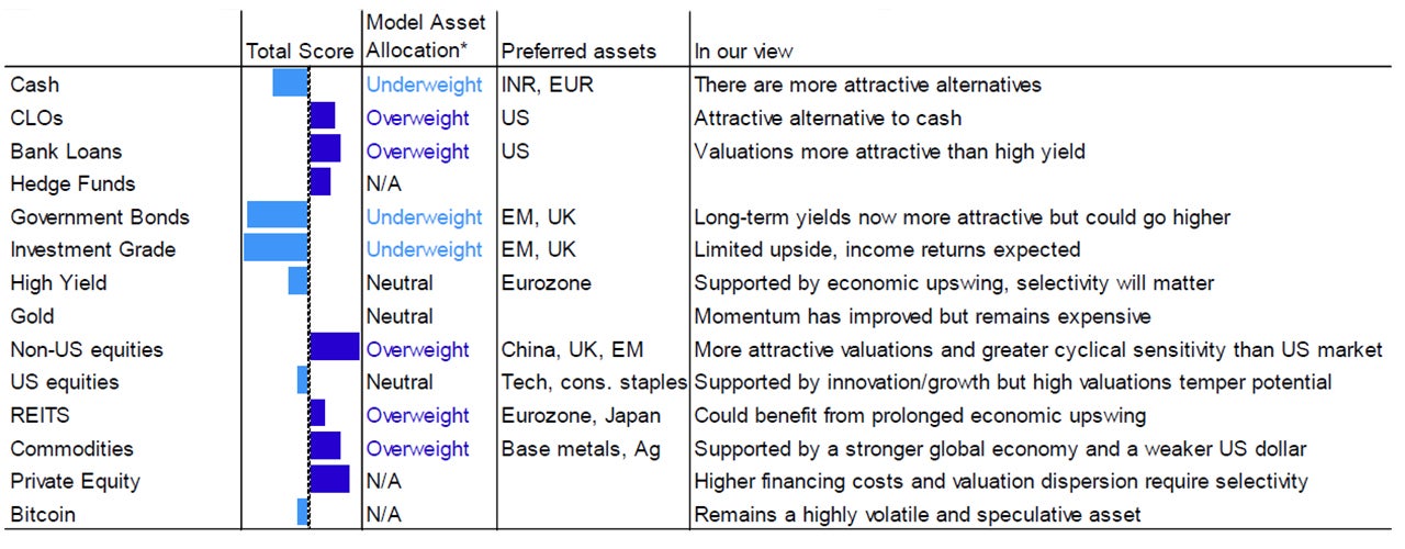 Figure 1: Global asset preferences