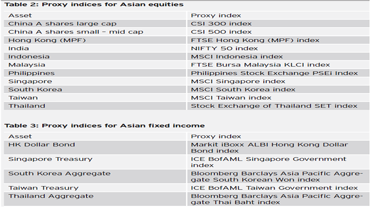 Capital Market Assumptions Asian Equities And Fixed Income Methodology Ap Institutional Invesco