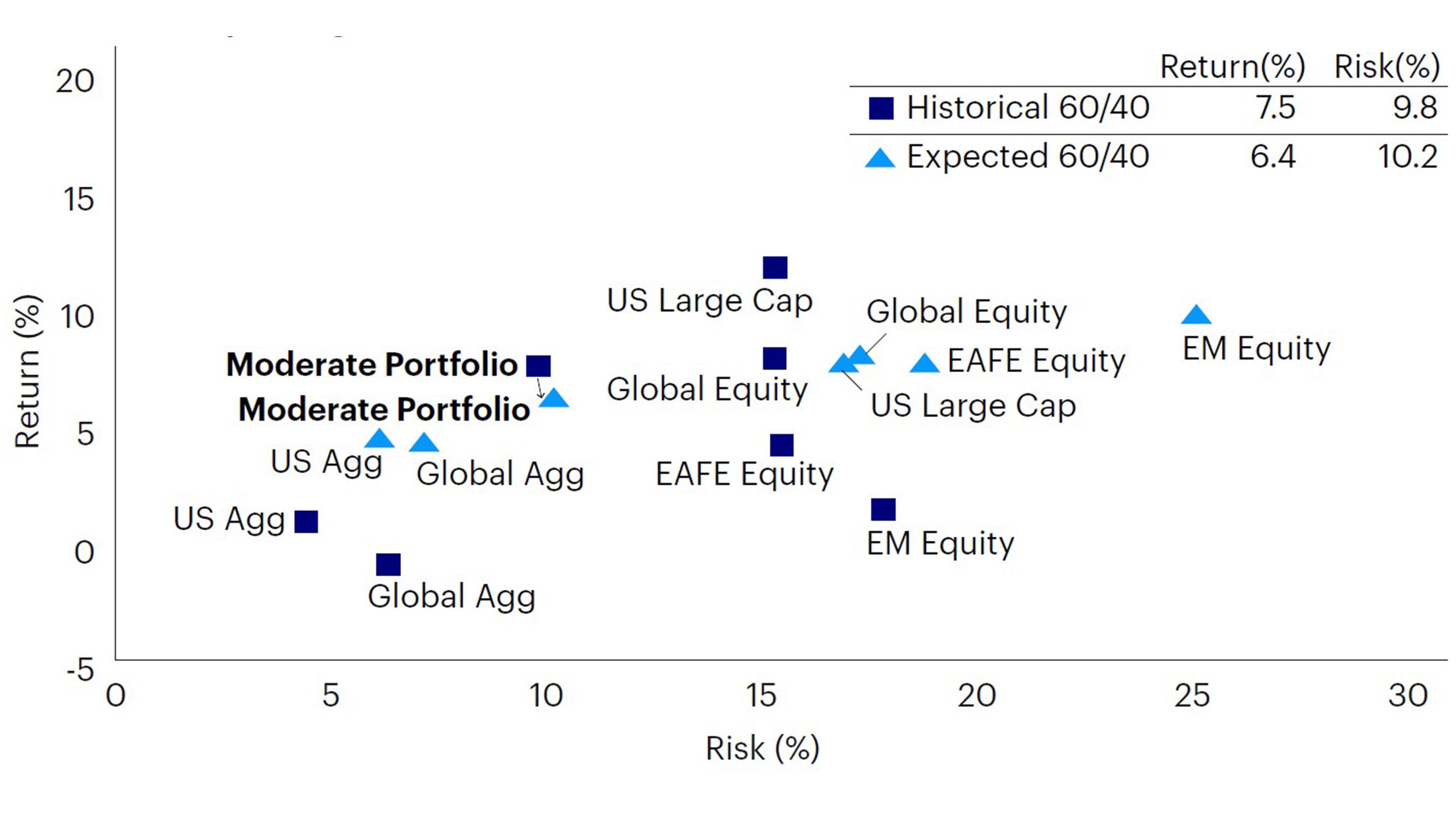 2023 LongTerm Capital Market Assumptions