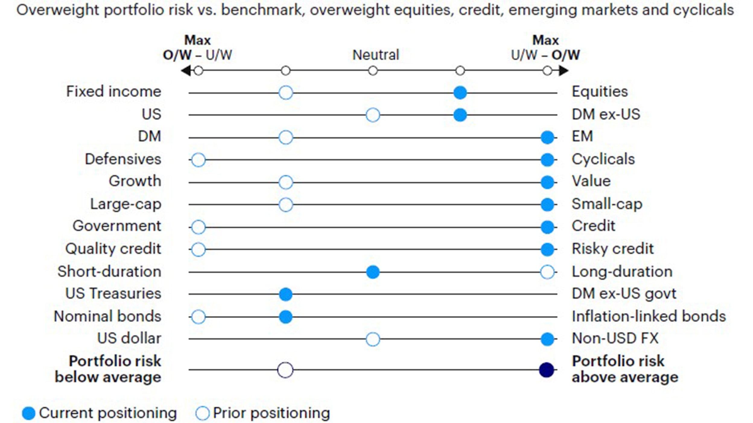 Tactical Asset Allocation December 2022