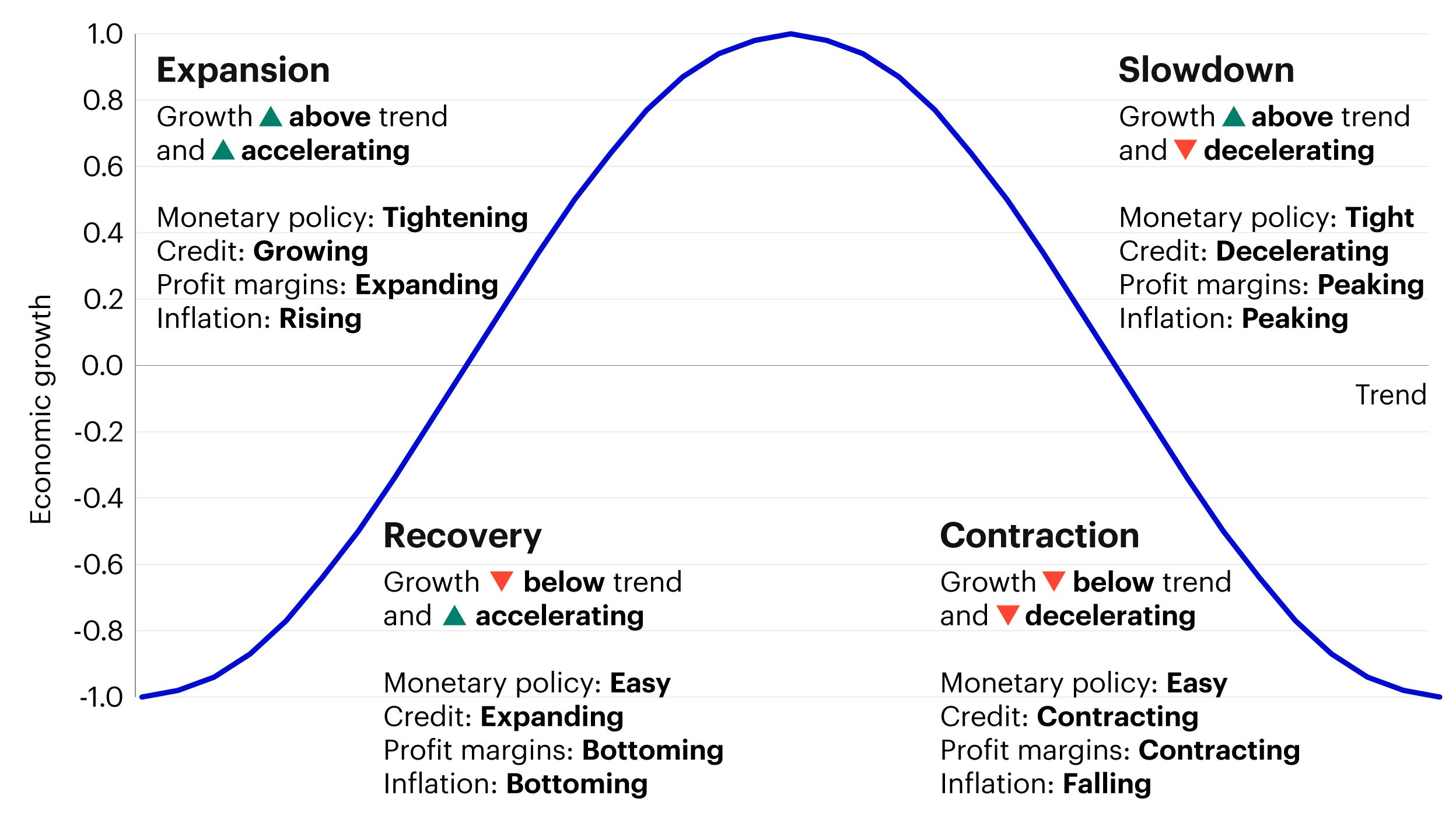 Invesco’s macro regime framework defines four stages in the business cycle based on the expected level and change in economic growth