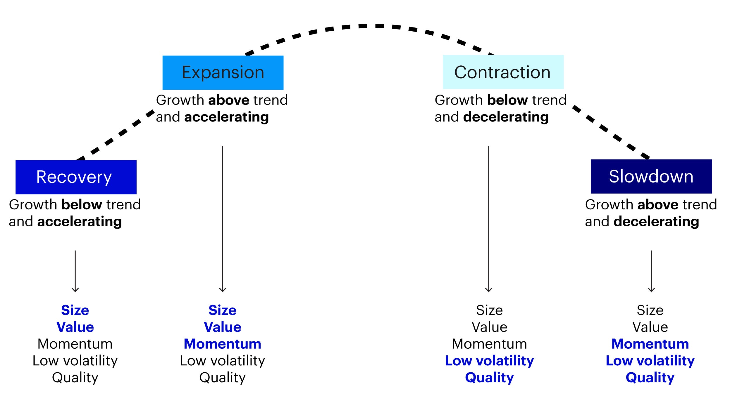 Macro regimes framework