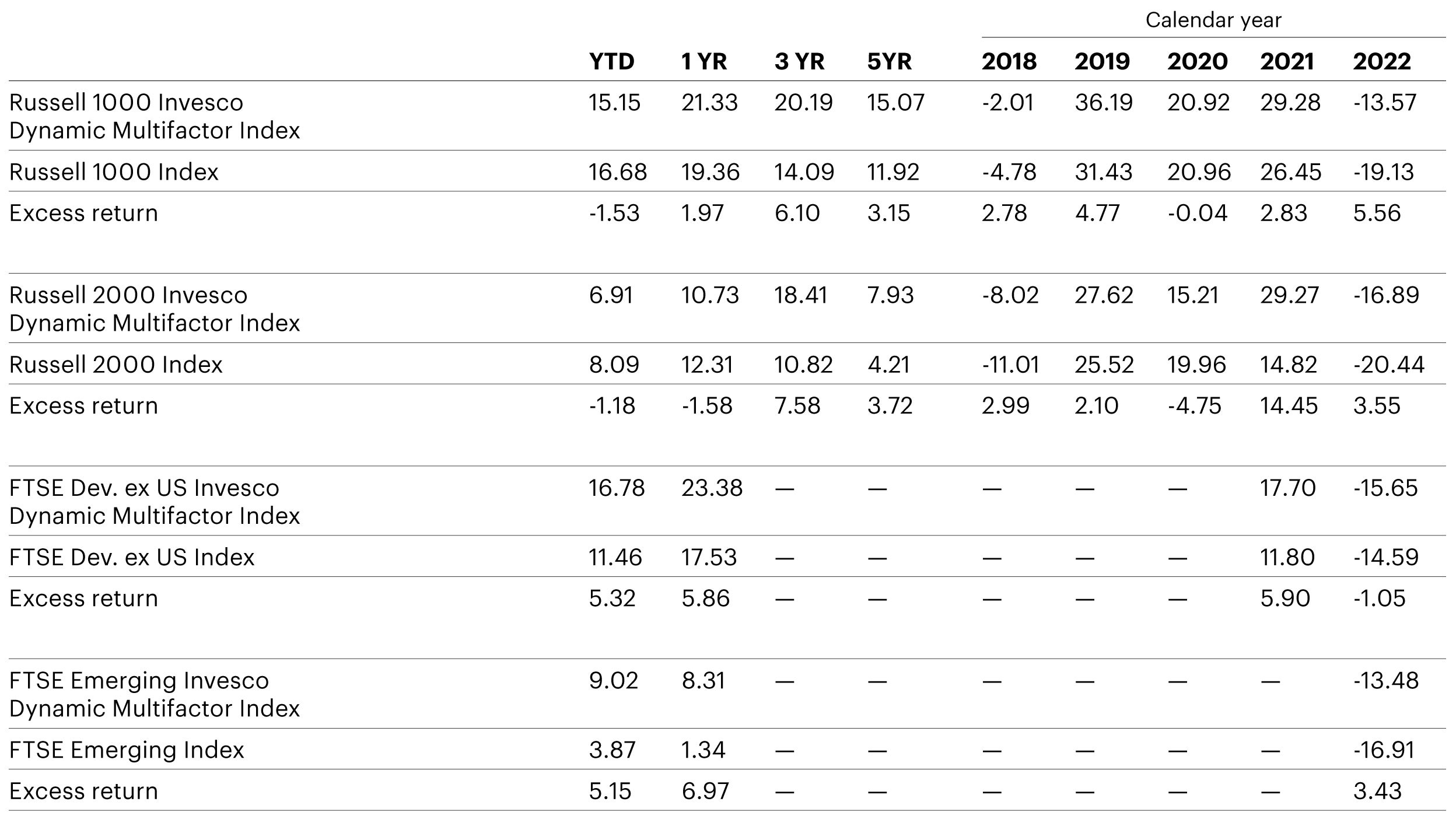 Invesco Dynamic Multifactor regional performance as of June 30, 2023 (%)