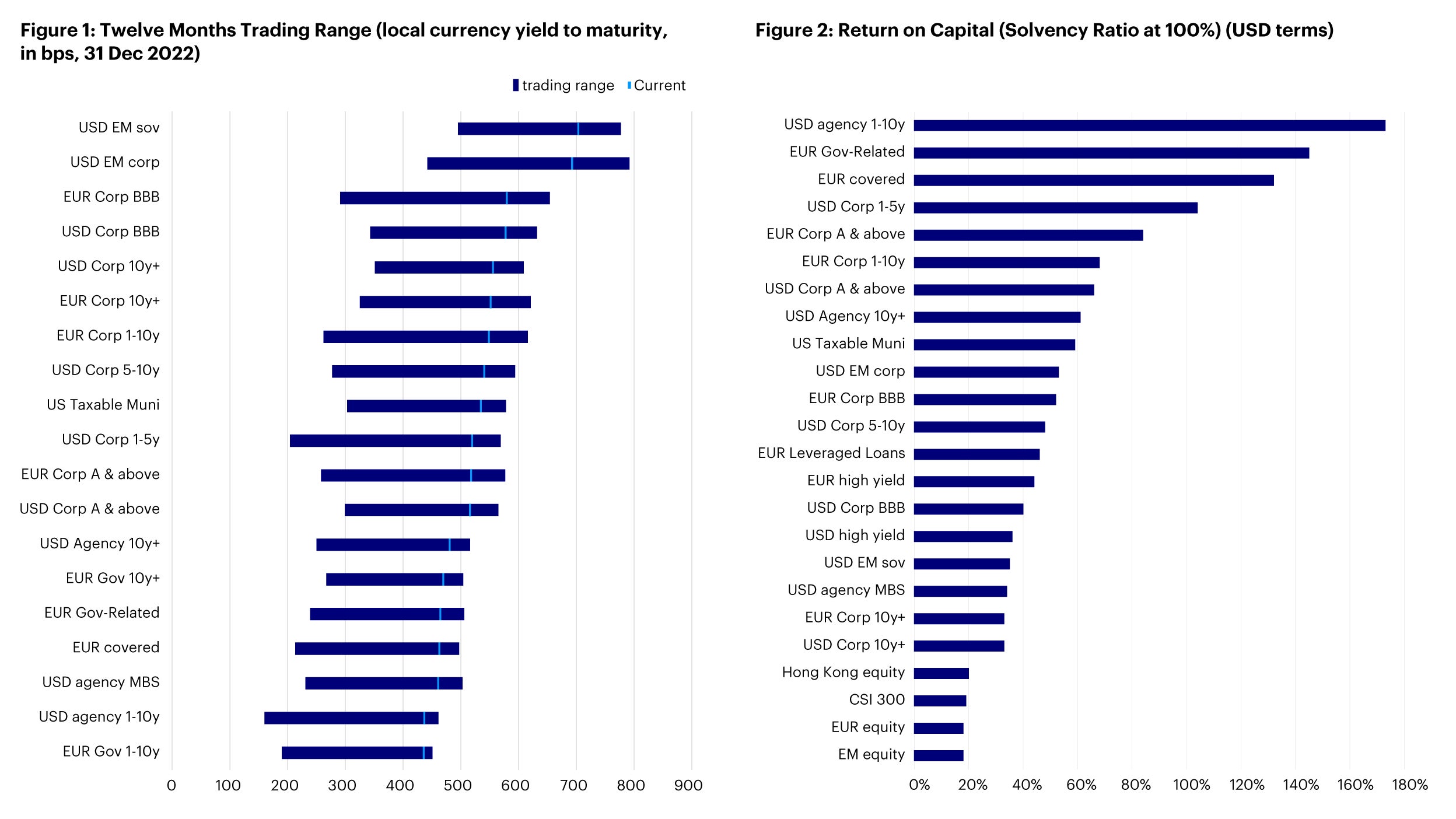 Trading range and return on capital for various asset classes