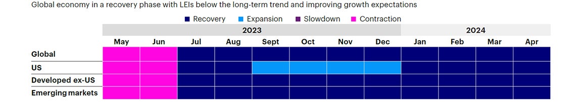 Figure 1b: Trailing 12-month regime history by region