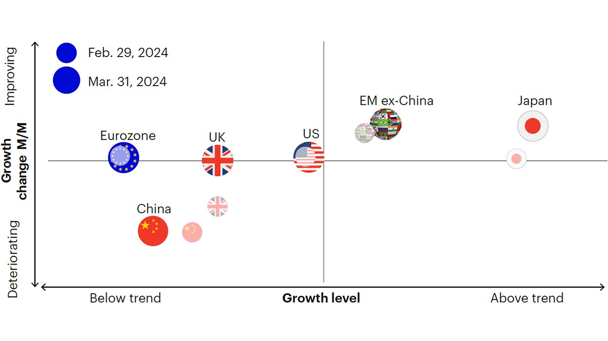 Figure 1c: Developed markets and EM-ex China gradually improving