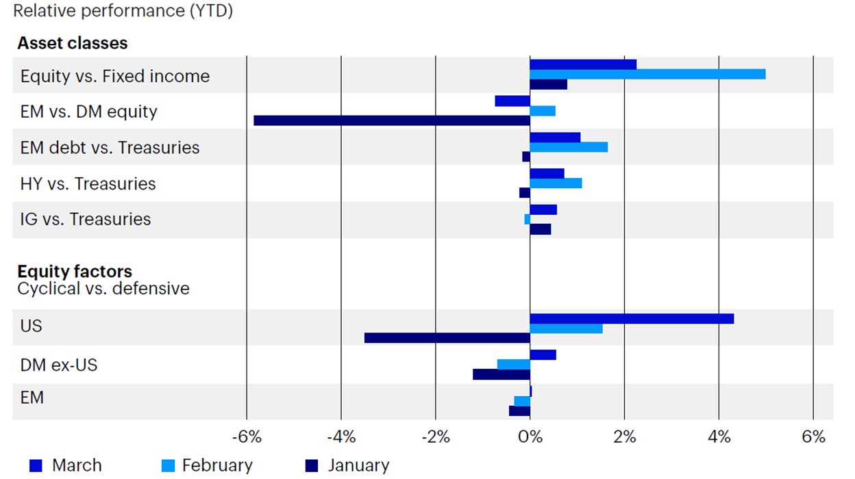 Figure 3: Broadening equity market performance to value and smaller capitalizations confirming a cyclical repricing across assets.