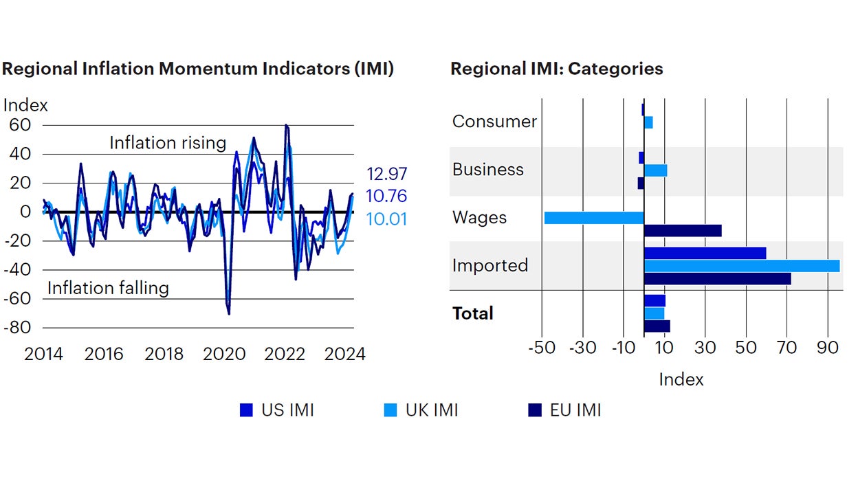 Figure 4: Inflation moderately increasing across regions