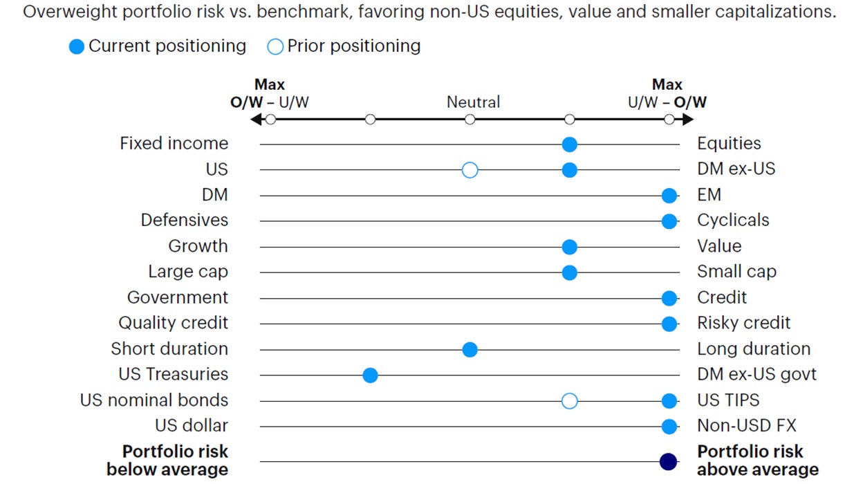 Figure 5: Relative tactical asset allocation positioning