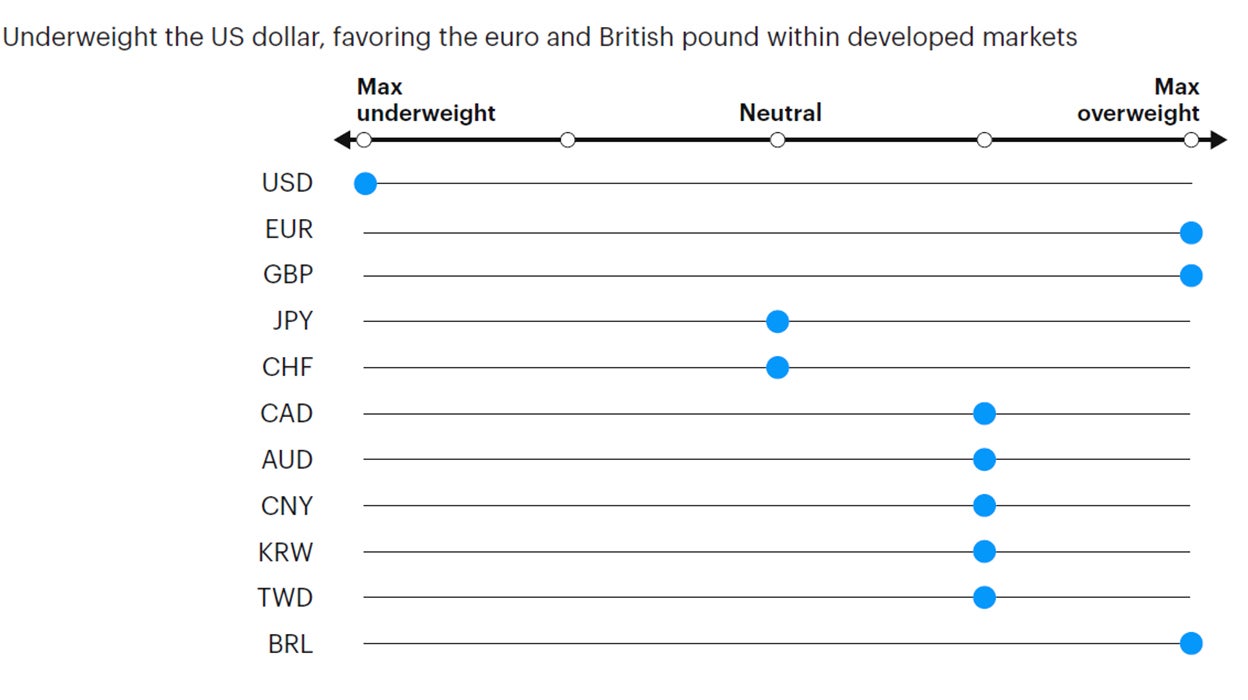 Figure 8: Tactical currency positioning