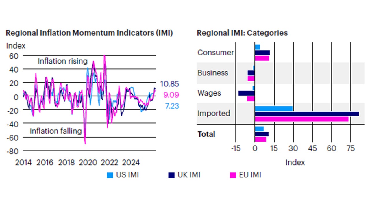 Figure 4: The recent disinflation trend is reversing, driven by higher prices for commodities and goods