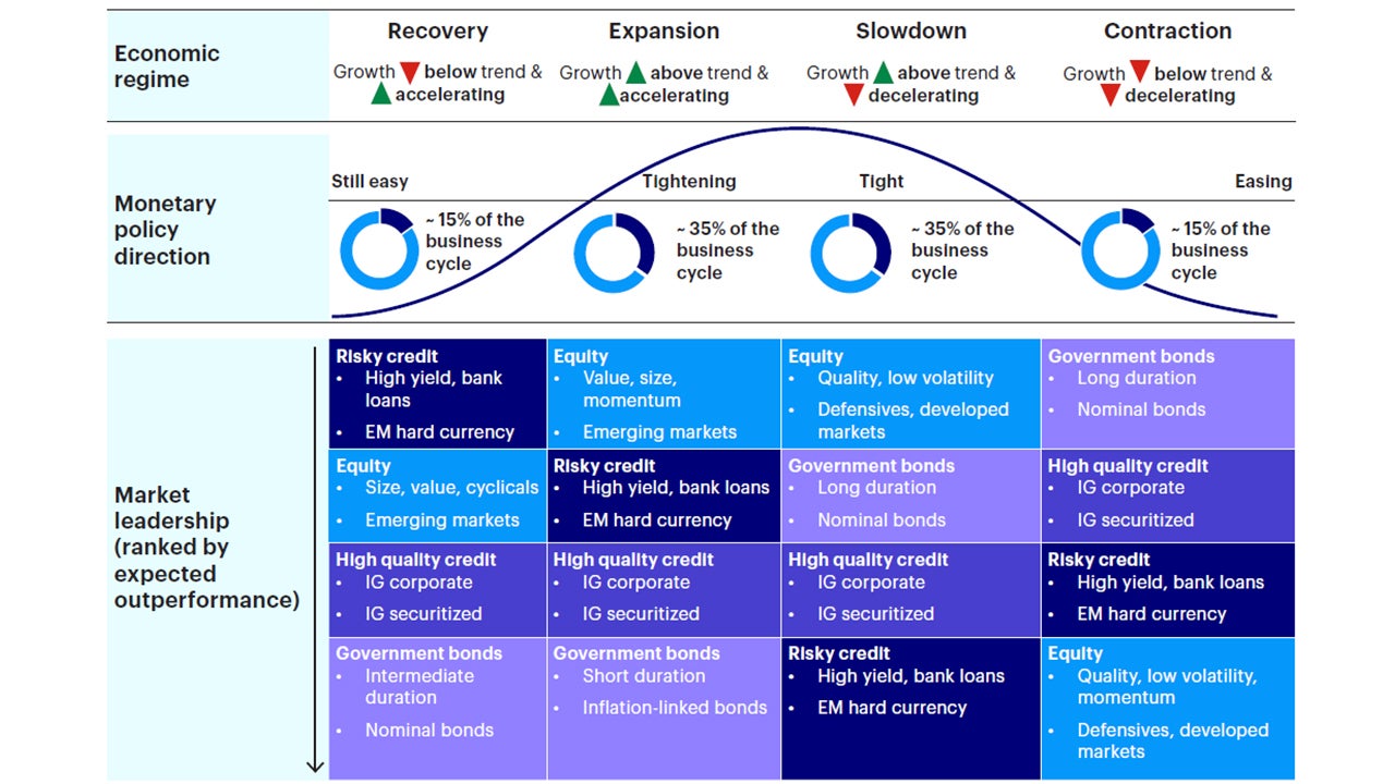 Figure 4: Tactical asset allocation: Macro framework