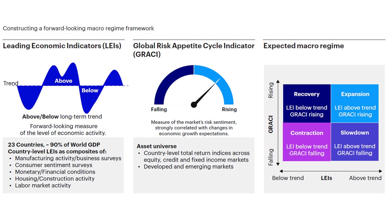 Figure 3: Estimating expected macro regimes