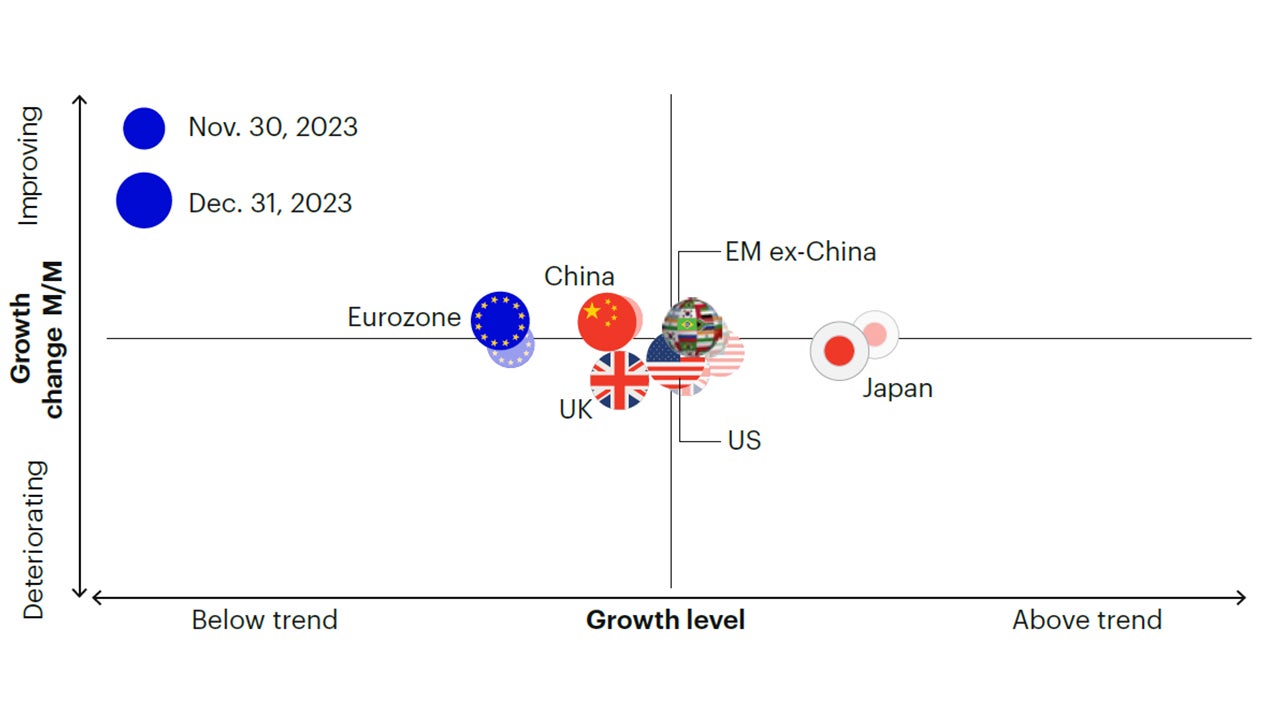 Figure 1c: Cyclical divergence between the US and the rest of the world, with improving momentum in Europe and China