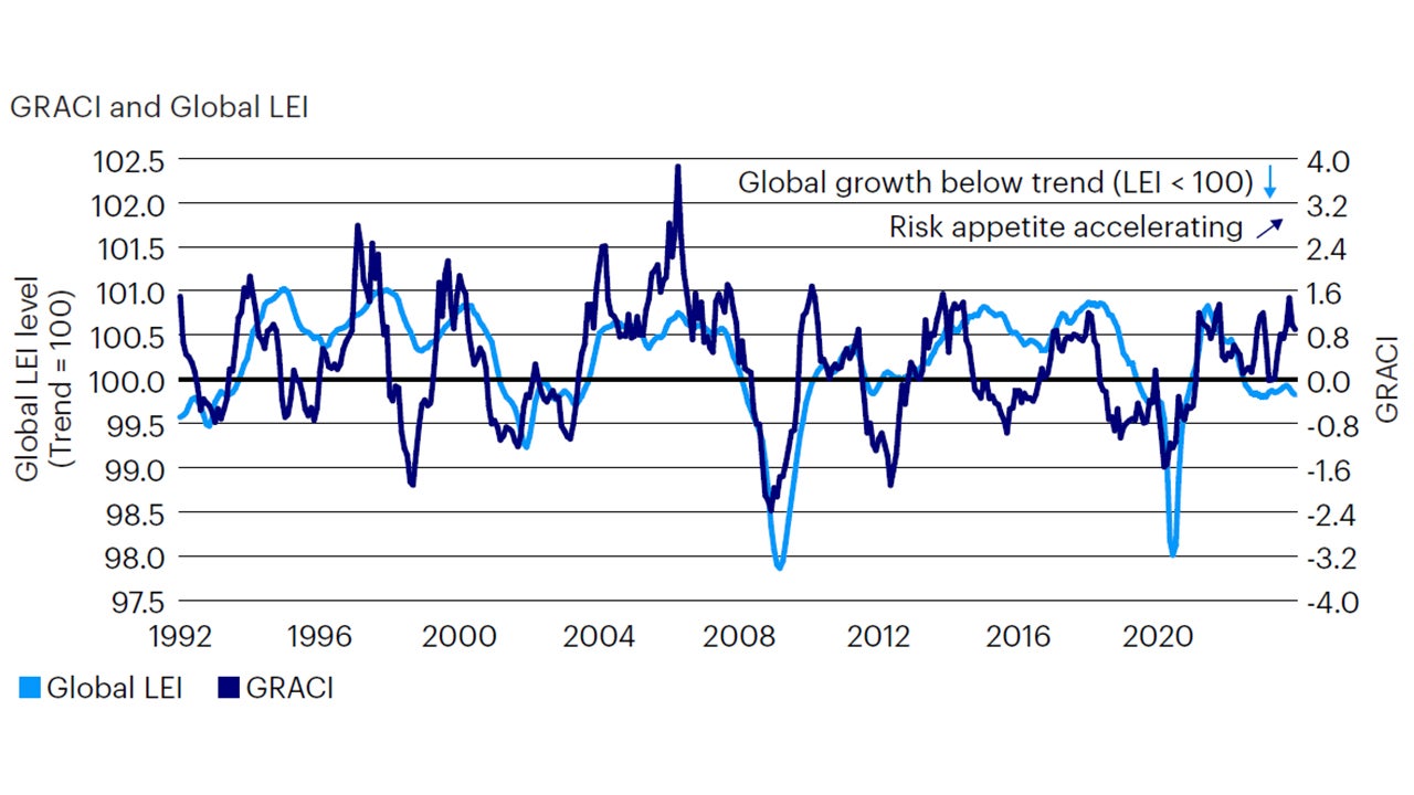 Figure 2: Global risk appetite stabilizing at levels consistent with prior peaks in the post-GFC period